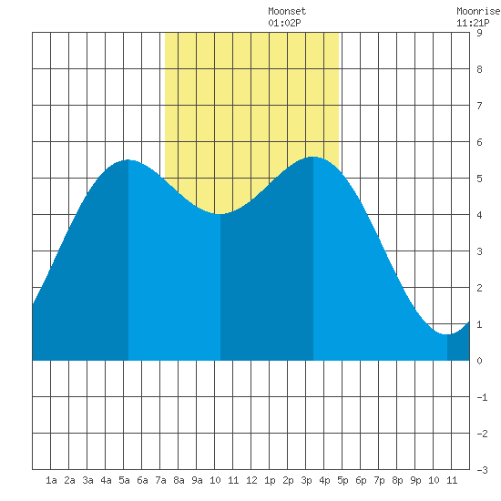 Crescent City tide chart for Friday, November 26, 2021