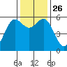 Crescent City tide chart for Friday, November 26, 2021