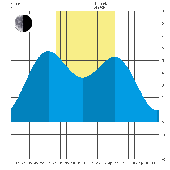 Crescent City tide chart for Saturday, November 27, 2021