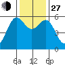 Crescent City tide chart for Saturday, November 27, 2021