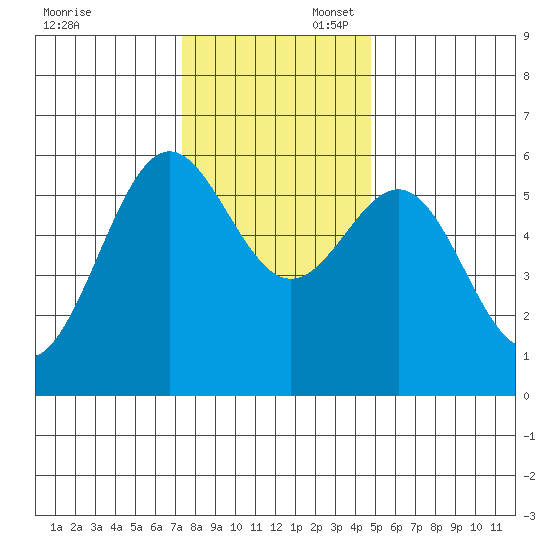 Crescent City tide chart for Sunday, November 28, 2021