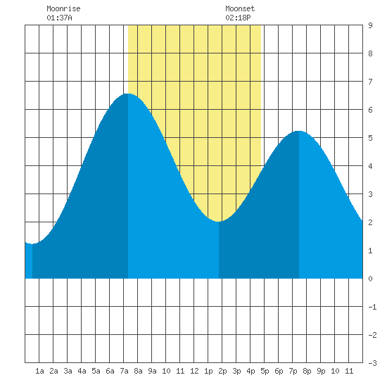 Crescent City tide chart for Monday, November 29, 2021