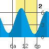 Crescent City tide chart for Tuesday, November 2, 2021