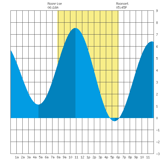 Crescent City tide chart for Wednesday, November 3, 2021