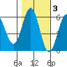 Crescent City tide chart for Wednesday, November 3, 2021