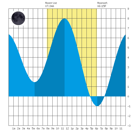 Crescent City tide chart for Thursday, November 4, 2021