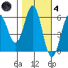 Crescent City tide chart for Thursday, November 4, 2021