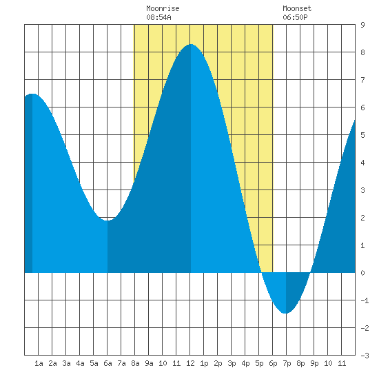 Crescent City tide chart for Friday, November 5, 2021