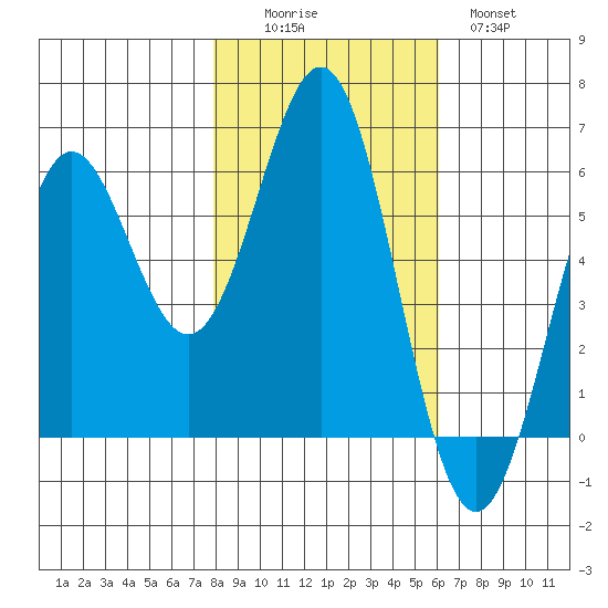 Crescent City tide chart for Saturday, November 6, 2021