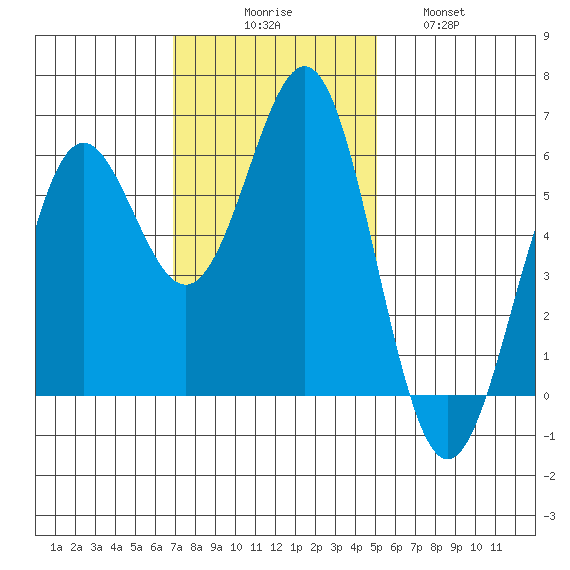 Crescent City tide chart for Sunday, November 7, 2021