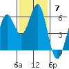 Crescent City tide chart for Sunday, November 7, 2021