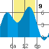 Crescent City tide chart for Tuesday, November 9, 2021