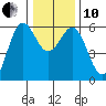 Crescent City tide chart for Friday, December 10, 2021