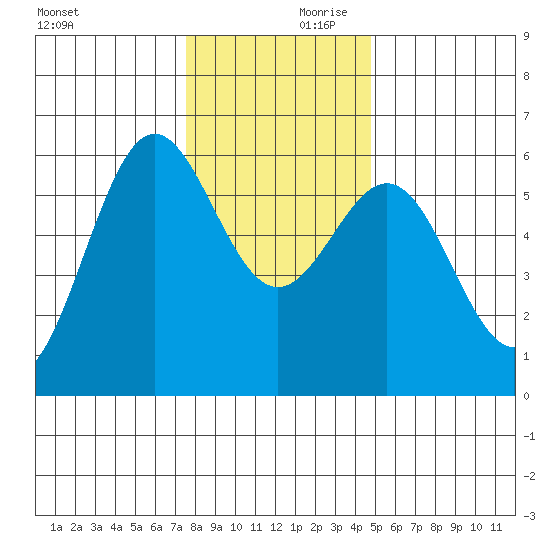 Crescent City tide chart for Saturday, December 11, 2021