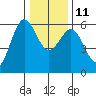 Crescent City tide chart for Saturday, December 11, 2021