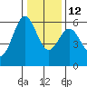 Crescent City tide chart for Sunday, December 12, 2021