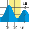 Crescent City tide chart for Monday, December 13, 2021