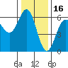 Crescent City tide chart for Thursday, December 16, 2021