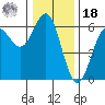 Crescent City tide chart for Saturday, December 18, 2021