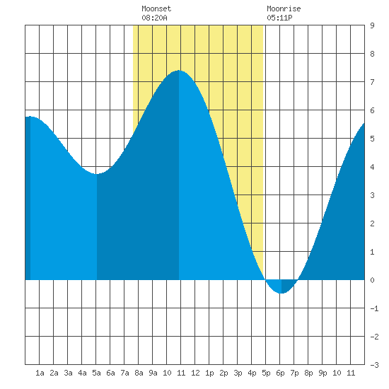 Crescent City tide chart for Sunday, December 19, 2021