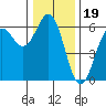 Crescent City tide chart for Sunday, December 19, 2021