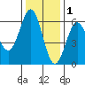 Crescent City tide chart for Wednesday, December 1, 2021