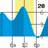 Crescent City tide chart for Monday, December 20, 2021