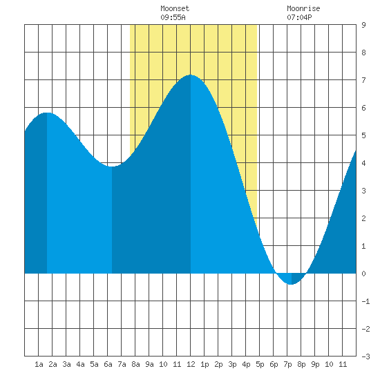 Crescent City tide chart for Tuesday, December 21, 2021