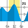 Crescent City tide chart for Tuesday, December 21, 2021
