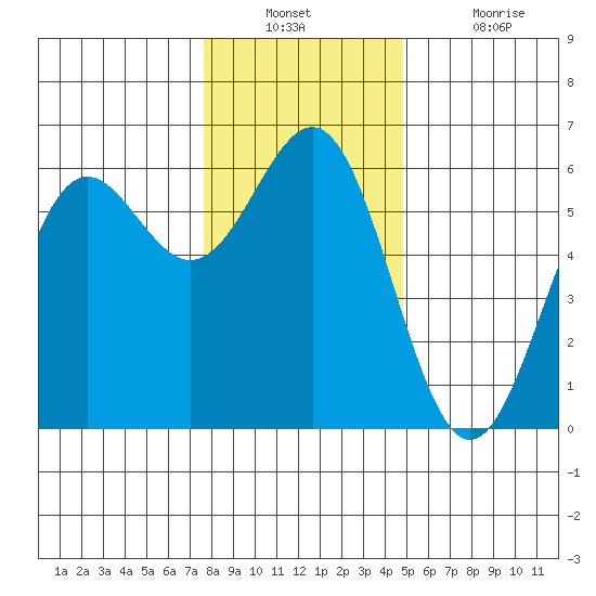 Crescent City tide chart for Wednesday, December 22, 2021