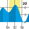 Crescent City tide chart for Wednesday, December 22, 2021