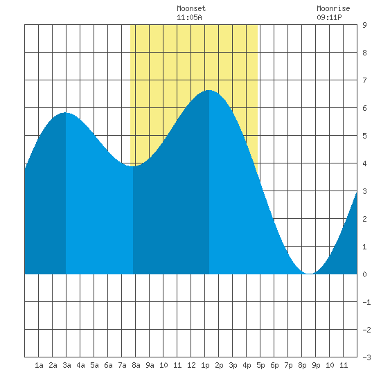 Crescent City tide chart for Thursday, December 23, 2021