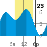 Crescent City tide chart for Thursday, December 23, 2021