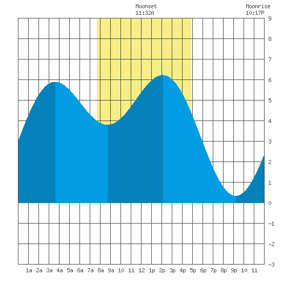 Crescent City tide chart for Friday, December 24, 2021