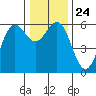 Crescent City tide chart for Friday, December 24, 2021