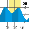 Crescent City tide chart for Saturday, December 25, 2021