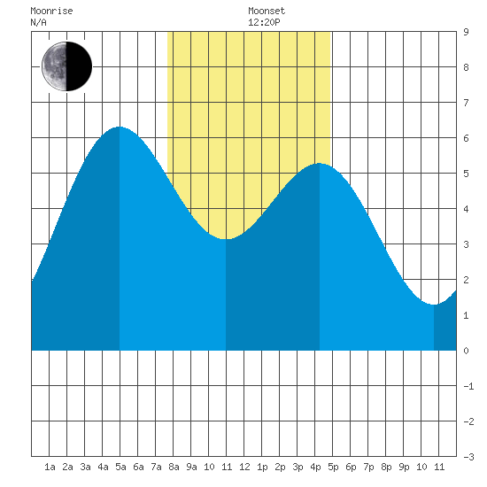 Crescent City tide chart for Sunday, December 26, 2021