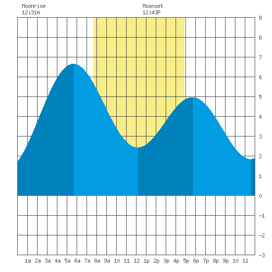 Crescent City tide chart for Monday, December 27, 2021