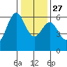 Crescent City tide chart for Monday, December 27, 2021
