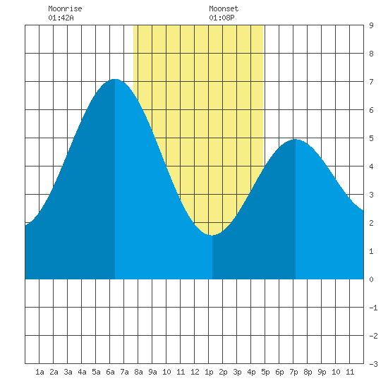 Crescent City tide chart for Tuesday, December 28, 2021