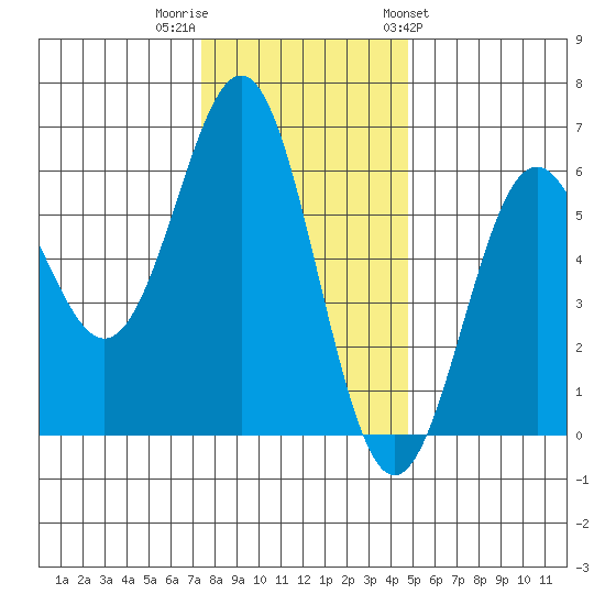 Crescent City tide chart for Thursday, December 2, 2021