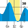 Crescent City tide chart for Thursday, December 30, 2021