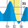 Crescent City tide chart for Friday, December 31, 2021