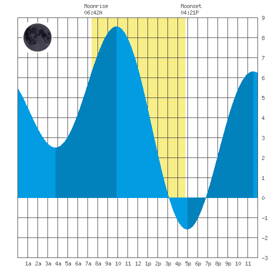 Crescent City tide chart for Friday, December 3, 2021