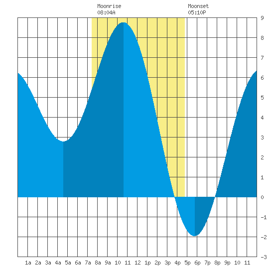 Crescent City tide chart for Saturday, December 4, 2021