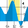 Crescent City tide chart for Saturday, December 4, 2021