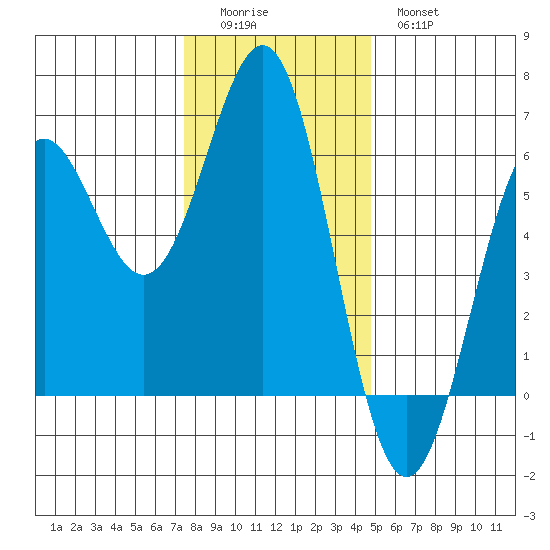 Crescent City tide chart for Sunday, December 5, 2021