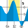 Crescent City tide chart for Sunday, December 5, 2021