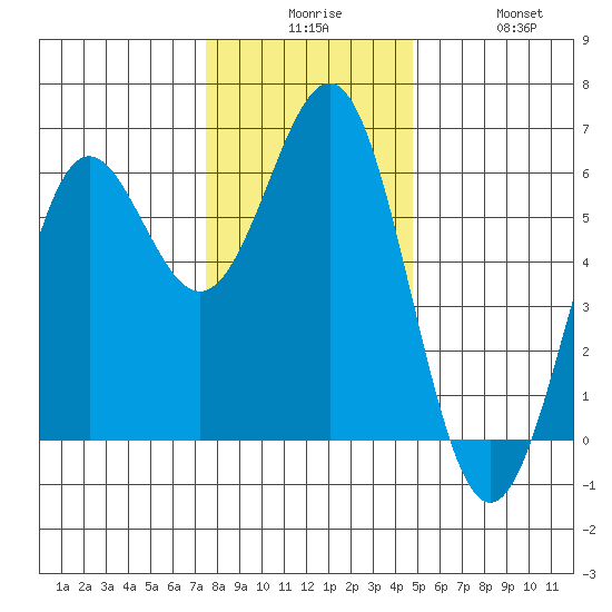 Crescent City tide chart for Tuesday, December 7, 2021