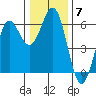 Crescent City tide chart for Tuesday, December 7, 2021